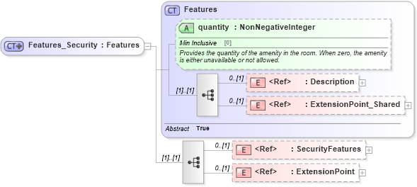 XSD Diagram of Features_Security in schema organizationhospitality_3_0_0_xsd (Open Travel (OTA))