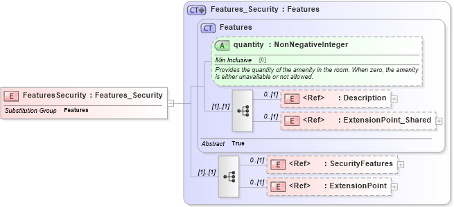 XSD Diagram of FeaturesSecurity in schema organizationhospitality_3_0_0_xsd (Open Travel (OTA))