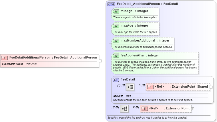 XSD Diagram of FeeDetailAdditionalPerson in schema common_4_0_0_xsd (Open Travel (OTA))