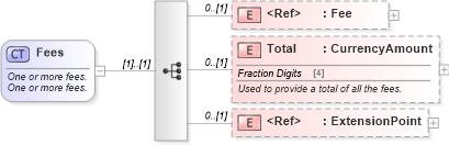 XSD Diagram of Fees in schema common_4_0_0_xsd (Open Travel (OTA))