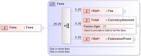 XSD Diagram of Fees in schema common_4_0_0_xsd (Open Travel (OTA))