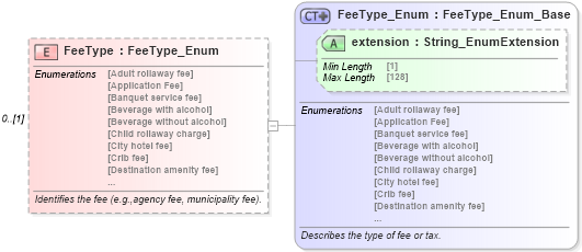 XSD Diagram of FeeType in schema common_4_0_0_xsd (Open Travel (OTA))
