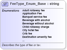 XSD Diagram of FeeType_Enum_Base in schema codelist_3_0_0_xsd (Open Travel (OTA))