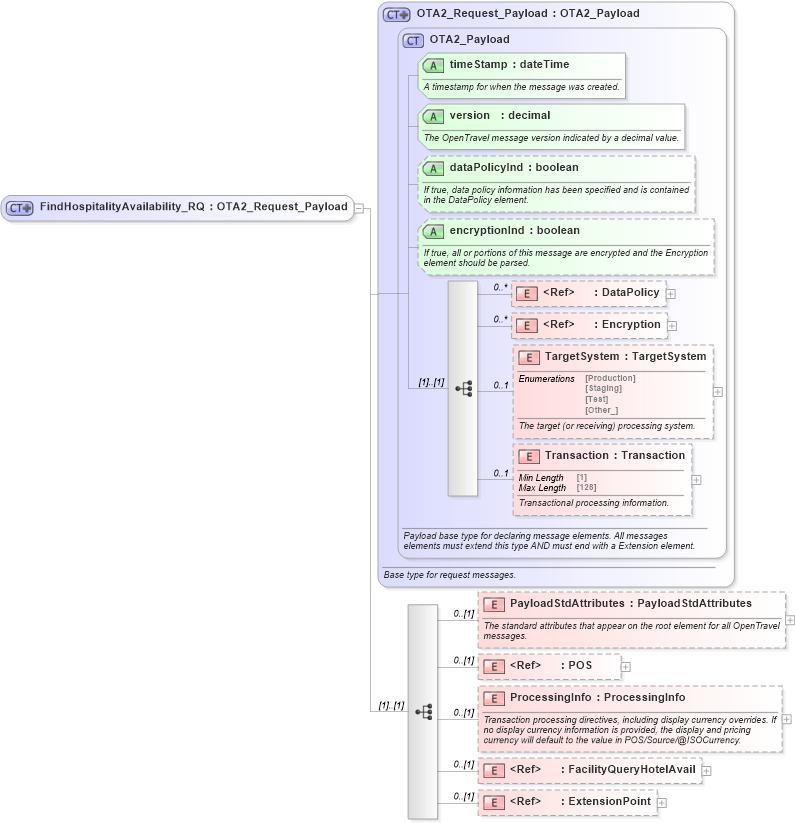 XSD Diagram of FindHospitalityAvailability_RQ in schema hospitalityfacility_1_0_0_xsd (Open Travel (OTA))
