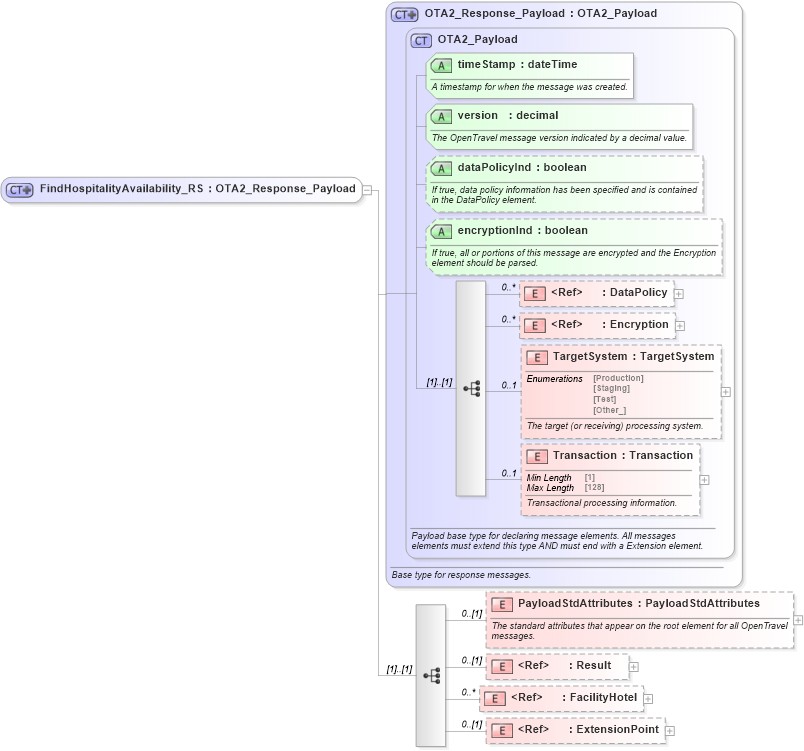XSD Diagram of FindHospitalityAvailability_RS in schema hospitalityfacility_1_0_0_xsd (Open Travel (OTA))