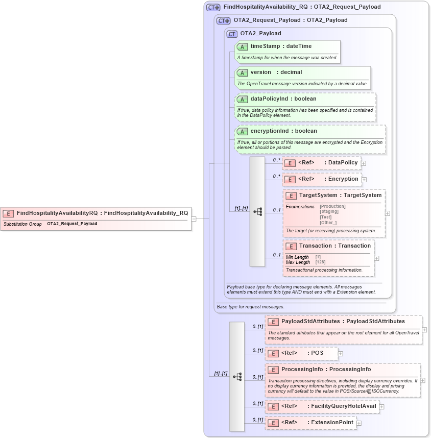 XSD Diagram of FindHospitalityAvailabilityRQ in schema hospitalityfacility_1_0_0_xsd (Open Travel (OTA))