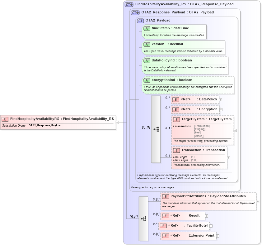 XSD Diagram of FindHospitalityAvailabilityRS in schema hospitalityfacility_1_0_0_xsd (Open Travel (OTA))