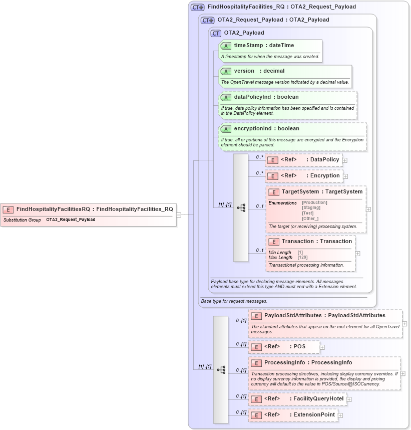 XSD Diagram of FindHospitalityFacilitiesRQ in schema hospitalityfacility_1_0_0_xsd (Open Travel (OTA))