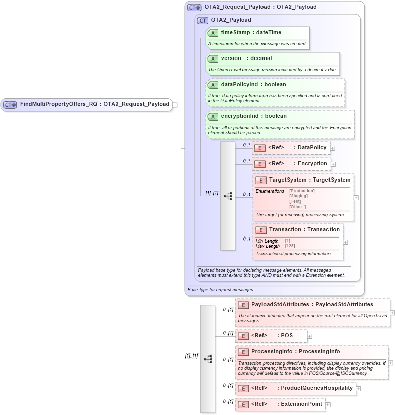 XSD Diagram of FindMultiPropertyOffers_RQ in schema hospitalityoffers_1_0_0_xsd (Open Travel (OTA))