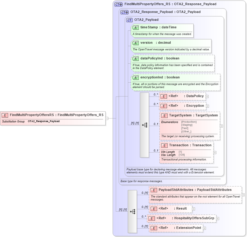 XSD Diagram of FindMultiPropertyOffersRS in schema hospitalityoffers_1_0_0_xsd (Open Travel (OTA))