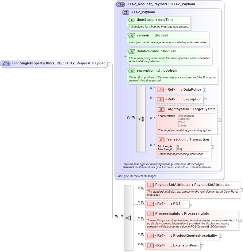 XSD Diagram of FindSinglePropertyOffers_RQ in schema hospitalityoffers_1_0_0_xsd (Open Travel (OTA))