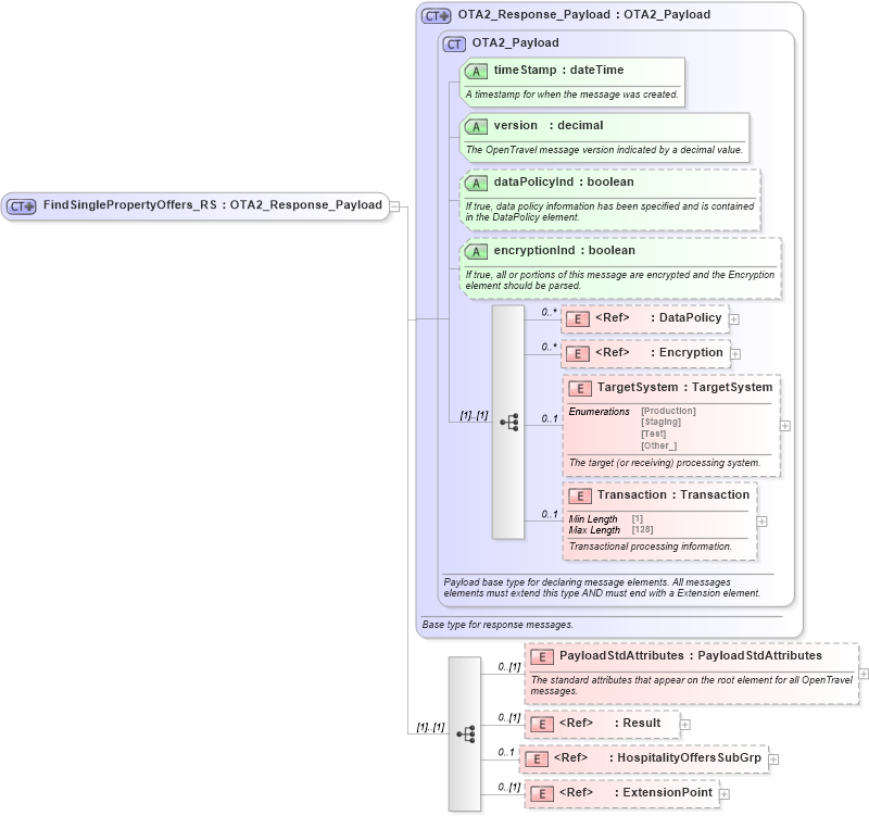 XSD Diagram of FindSinglePropertyOffers_RS in schema hospitalityoffers_1_0_0_xsd (Open Travel (OTA))