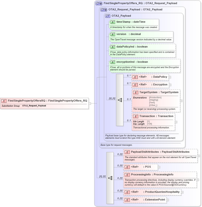 XSD Diagram of FindSinglePropertyOffersRQ in schema hospitalityoffers_1_0_0_xsd (Open Travel (OTA))