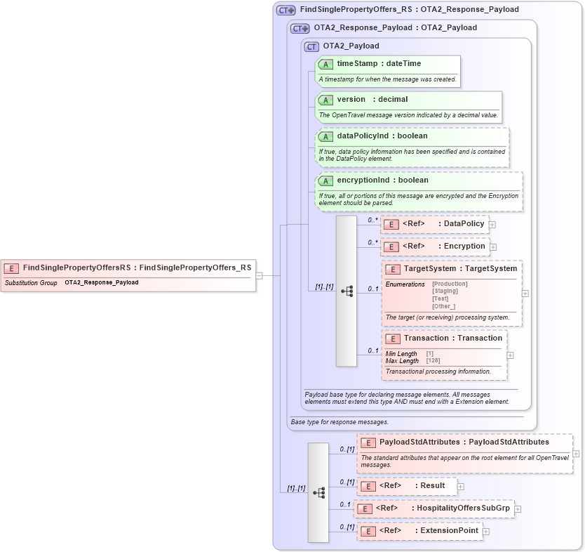 XSD Diagram of FindSinglePropertyOffersRS in schema hospitalityoffers_1_0_0_xsd (Open Travel (OTA))