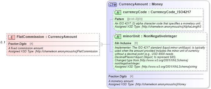 XSD Diagram of FlatCommission in schema order_3_0_0_xsd (Open Travel (OTA))