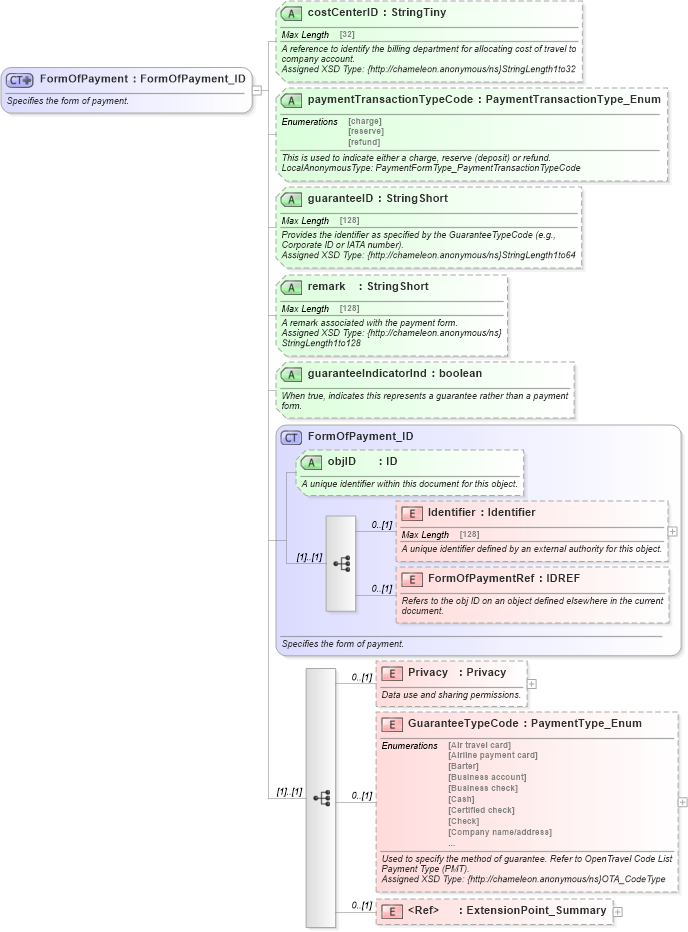 XSD Diagram of FormOfPayment in schema finance_3_0_0_xsd (Open Travel (OTA))