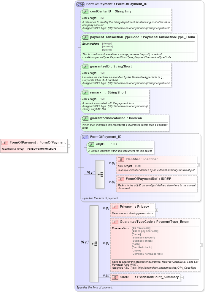 XSD Diagram of FormOfPayment in schema finance_3_0_0_xsd (Open Travel (OTA))