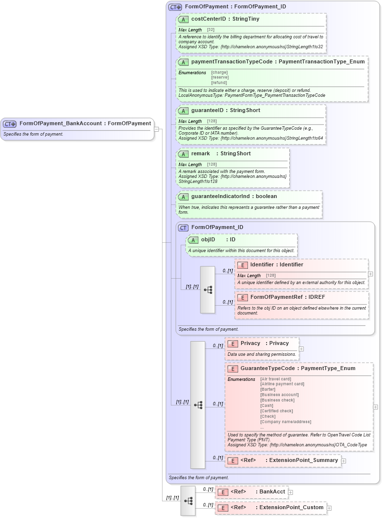 XSD Diagram of FormOfPayment_BankAccount in schema finance_3_0_0_xsd (Open Travel (OTA))