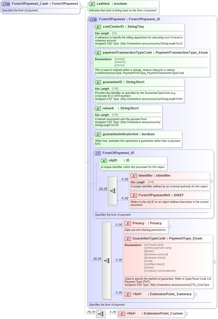 XSD Diagram of FormOfPayment_Cash in schema finance_3_0_0_xsd (Open Travel (OTA))