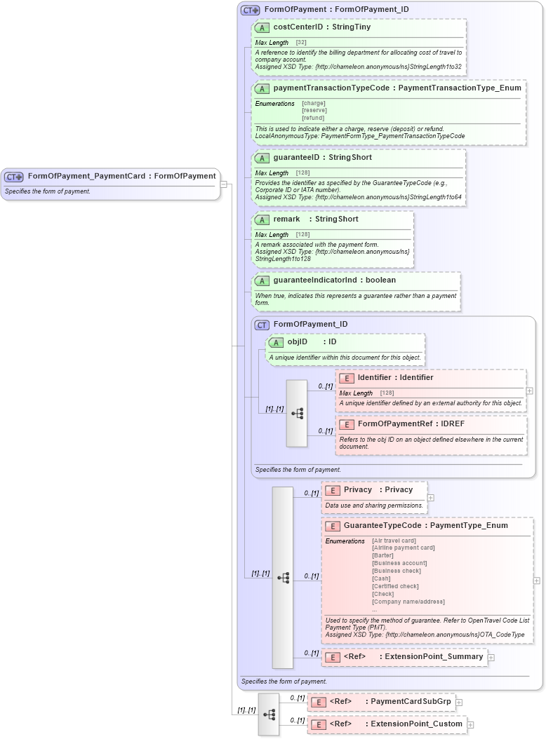 XSD Diagram of FormOfPayment_PaymentCard in schema finance_3_0_0_xsd (Open Travel (OTA))
