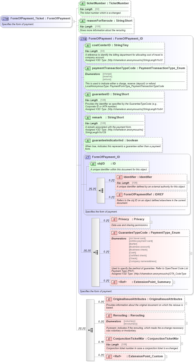 XSD Diagram of FormOfPayment_Ticket in schema finance_3_0_0_xsd (Open Travel (OTA))