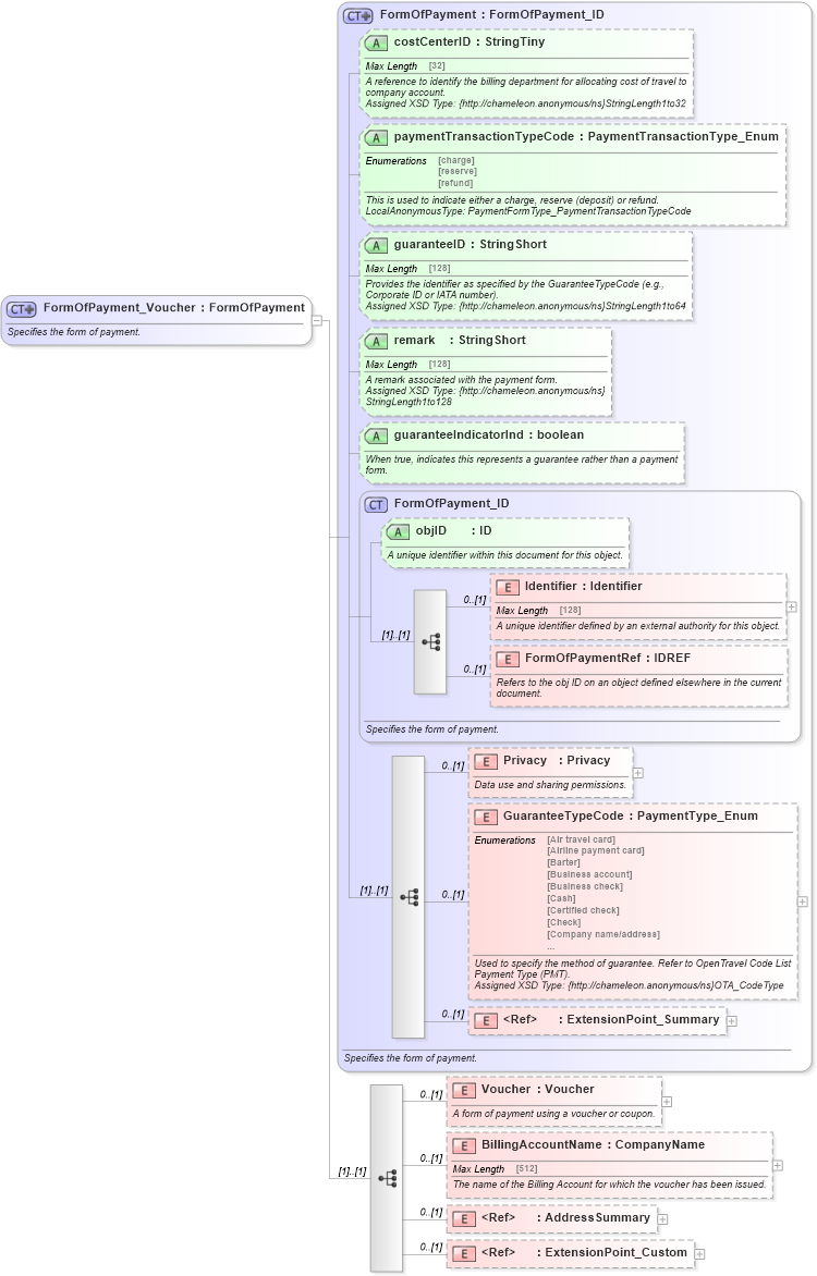 XSD Diagram of FormOfPayment_Voucher in schema finance_3_0_0_xsd (Open Travel (OTA))