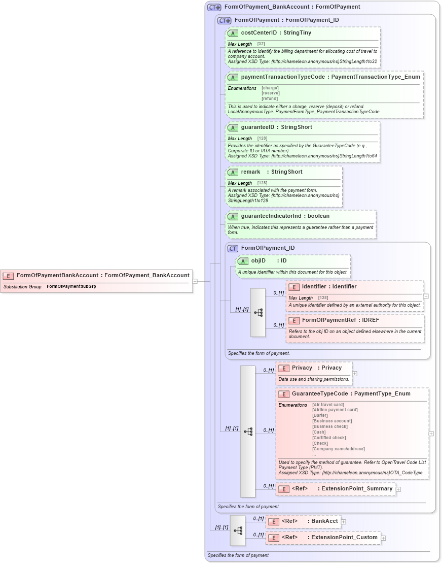 XSD Diagram of FormOfPaymentBankAccount in schema finance_3_0_0_xsd (Open Travel (OTA))