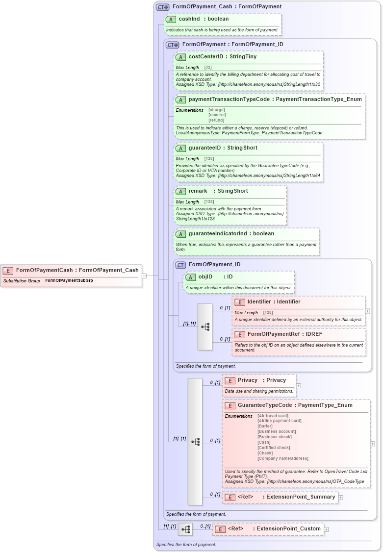 XSD Diagram of FormOfPaymentCash in schema finance_3_0_0_xsd (Open Travel (OTA))