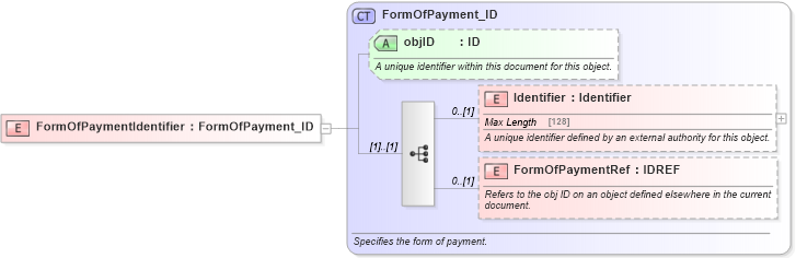 XSD Diagram of FormOfPaymentIdentifier in schema finance_3_0_0_xsd (Open Travel (OTA))