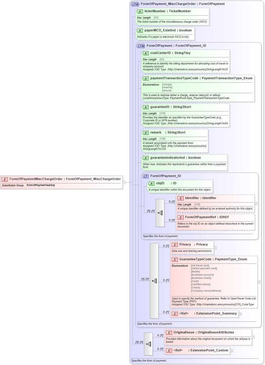 XSD Diagram of FormOfPaymentMiscChargeOrder in schema finance_3_0_0_xsd (Open Travel (OTA))