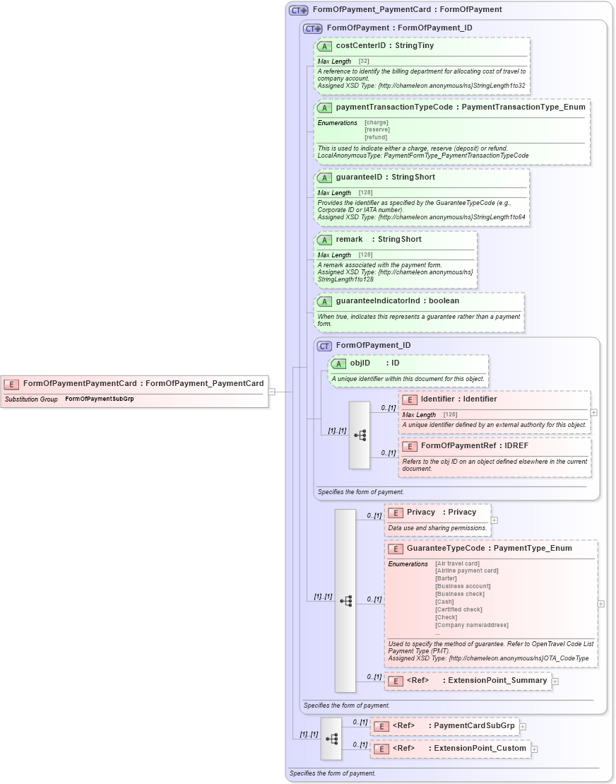 XSD Diagram of FormOfPaymentPaymentCard in schema finance_3_0_0_xsd (Open Travel (OTA))