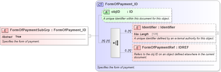 XSD Diagram of FormOfPaymentSubGrp in schema finance_3_0_0_xsd (Open Travel (OTA))