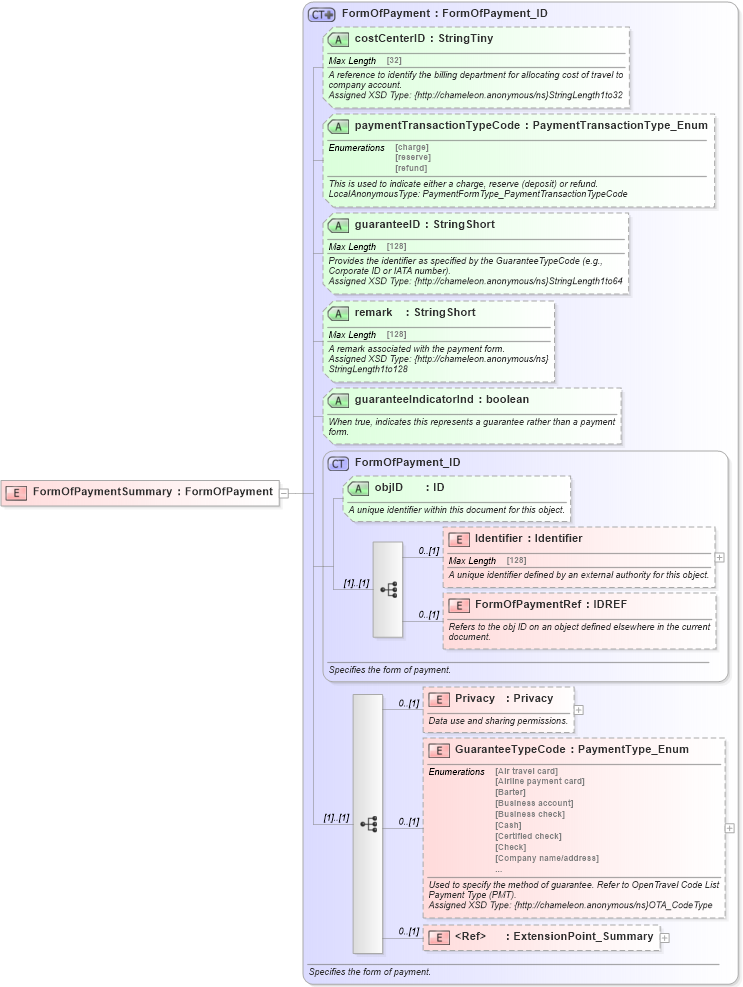 XSD Diagram of FormOfPaymentSummary in schema finance_3_0_0_xsd (Open Travel (OTA))