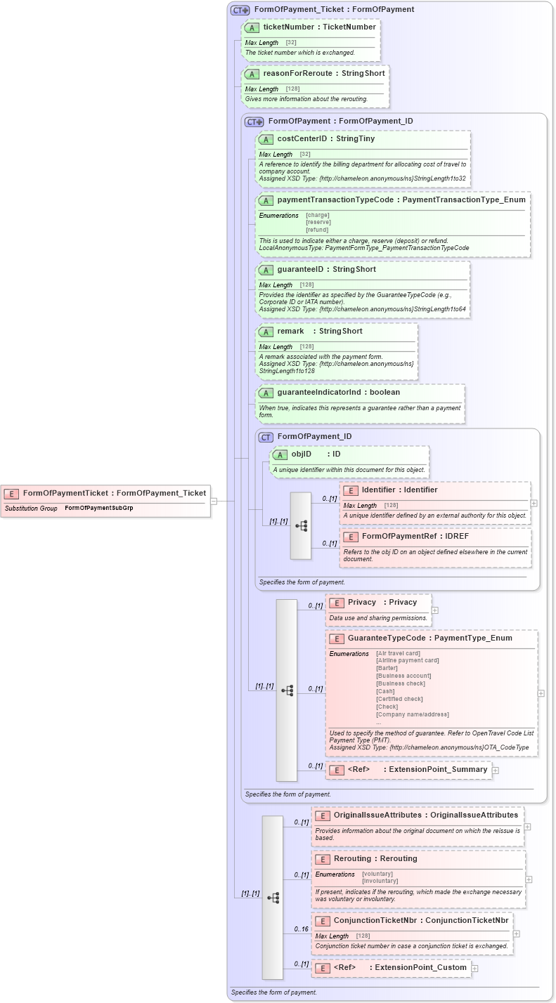XSD Diagram of FormOfPaymentTicket in schema finance_3_0_0_xsd (Open Travel (OTA))