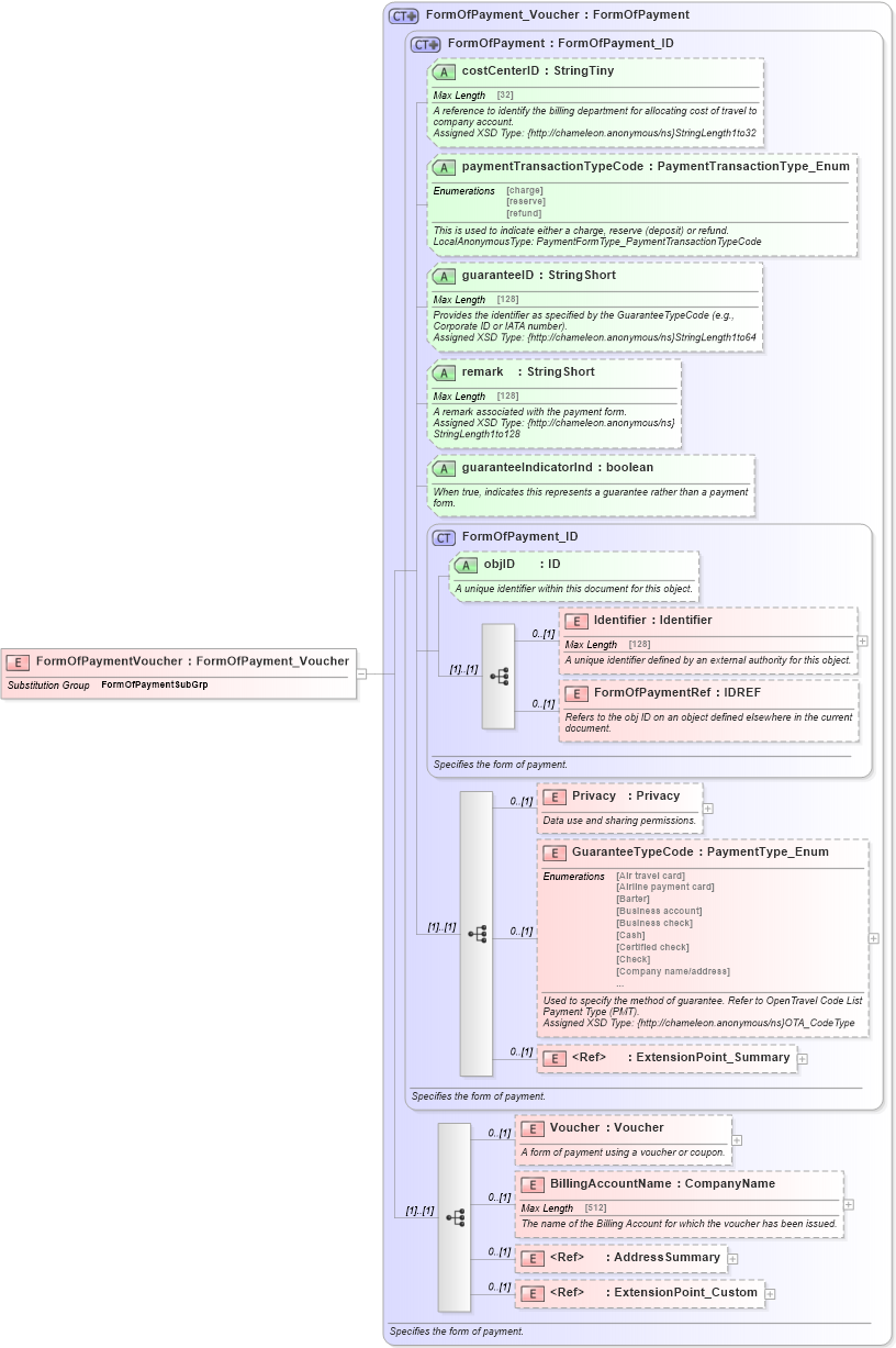 XSD Diagram of FormOfPaymentVoucher in schema finance_3_0_0_xsd (Open Travel (OTA))