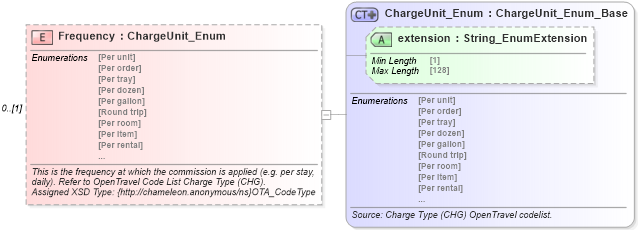 XSD Diagram of Frequency in schema order_3_0_0_xsd (Open Travel (OTA))