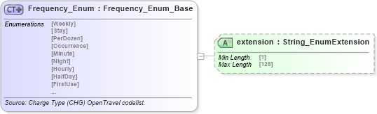 XSD Diagram of Frequency_Enum in schema codelist_3_0_0_xsd (Open Travel (OTA))