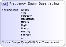 XSD Diagram of Frequency_Enum_Base in schema codelist_3_0_0_xsd (Open Travel (OTA))