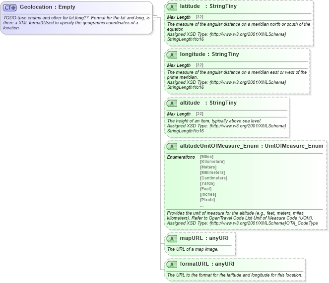 XSD Diagram of Geolocation in schema common_4_0_0_xsd (Open Travel (OTA))