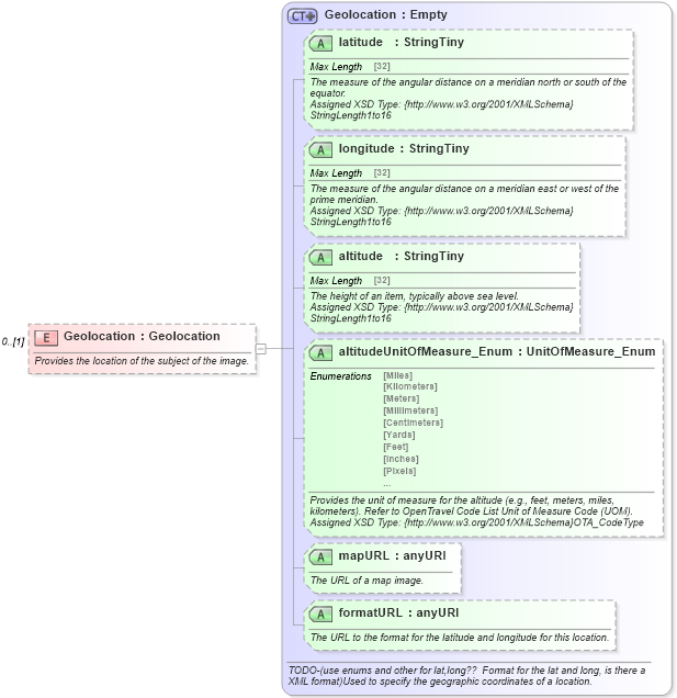 XSD Diagram of Geolocation in schema common_4_0_0_xsd (Open Travel (OTA))