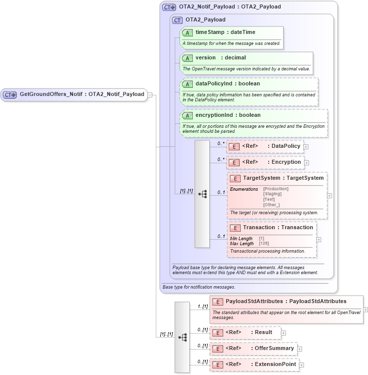 XSD Diagram of GetGroundOffers_Notif in schema ground_2_0_0_xsd (Open Travel (OTA))