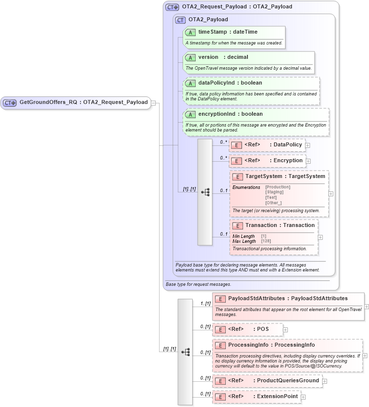 XSD Diagram of GetGroundOffers_RQ in schema ground_2_0_0_xsd (Open Travel (OTA))