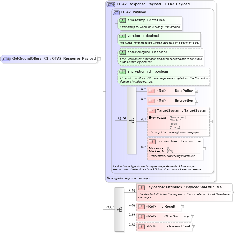 XSD Diagram of GetGroundOffers_RS in schema ground_2_0_0_xsd (Open Travel (OTA))