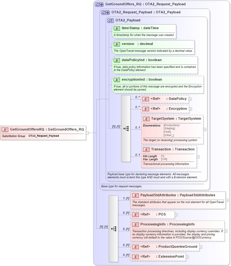 XSD Diagram of GetGroundOffersRQ in schema ground_2_0_0_xsd (Open Travel (OTA))