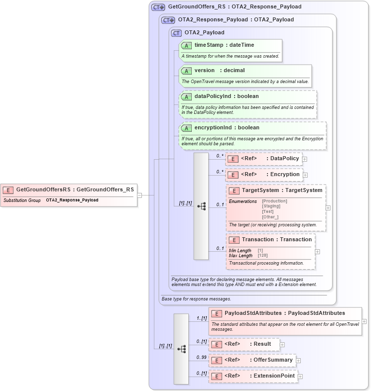 XSD Diagram of GetGroundOffersRS in schema ground_2_0_0_xsd (Open Travel (OTA))