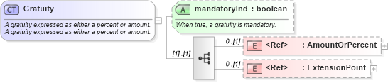 XSD Diagram of Gratuity in schema order_3_0_0_xsd (Open Travel (OTA))