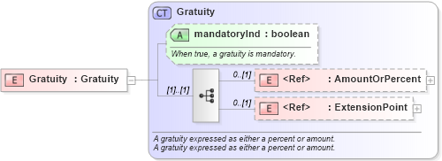 XSD Diagram of Gratuity in schema order_3_0_0_xsd (Open Travel (OTA))
