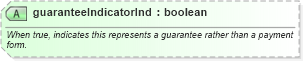 XSD Diagram of guaranteeIndicatorInd in schema finance_3_0_0_xsd (Open Travel (OTA))