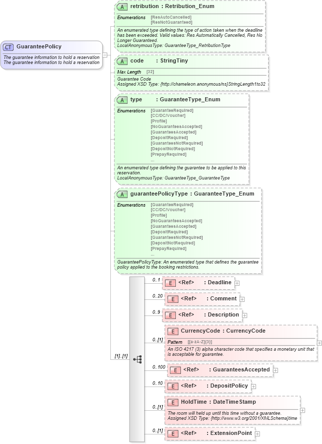 XSD Diagram of GuaranteePolicy in schema order_3_0_0_xsd (Open Travel (OTA))