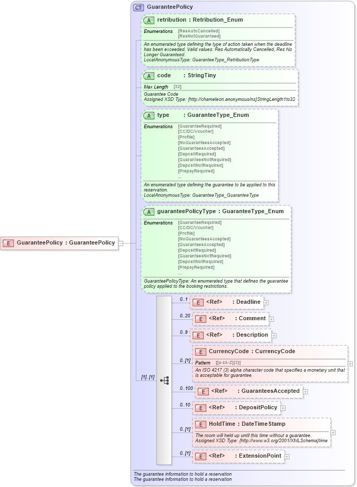 XSD Diagram of GuaranteePolicy in schema order_3_0_0_xsd (Open Travel (OTA))
